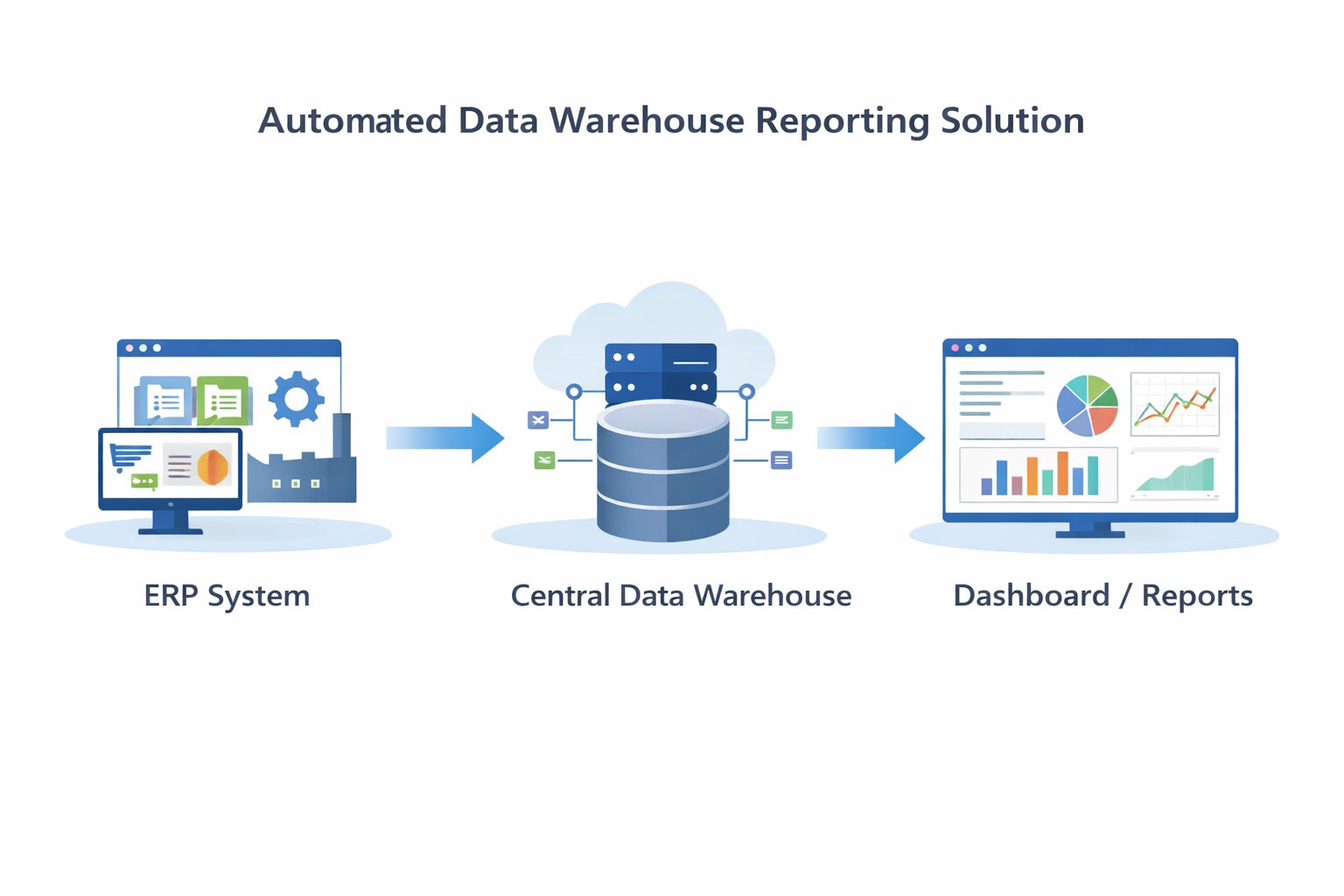Automated Data Warehouse Reporting Solution – Architecture with ERP System, Central Database and Dashboard/Reports